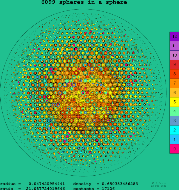 6099 spheres in a sphere