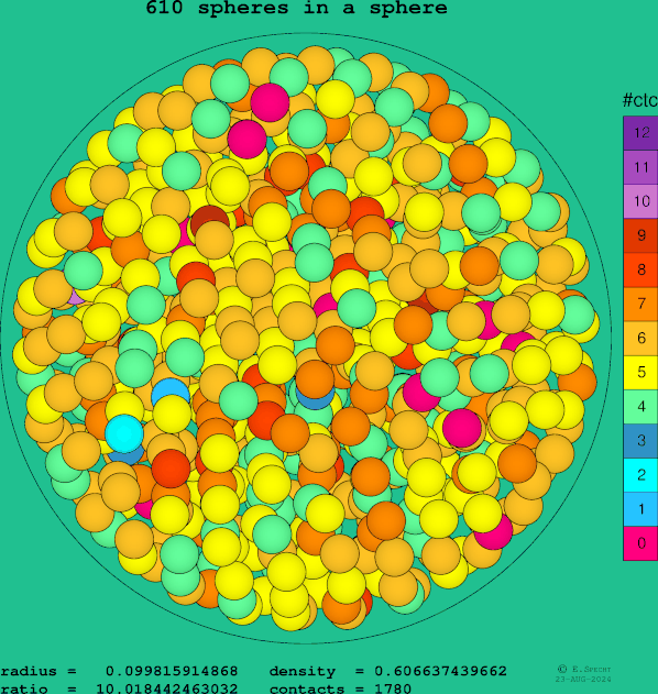 610 spheres in a sphere