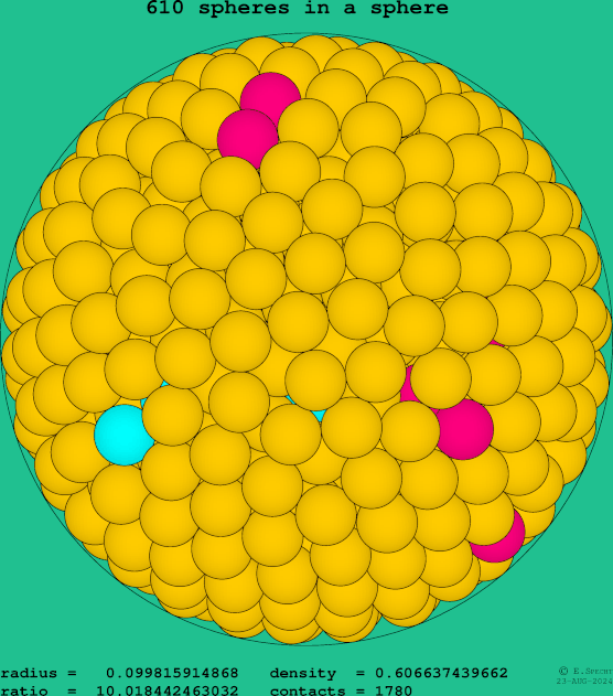 610 spheres in a sphere