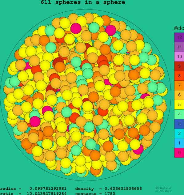 611 spheres in a sphere