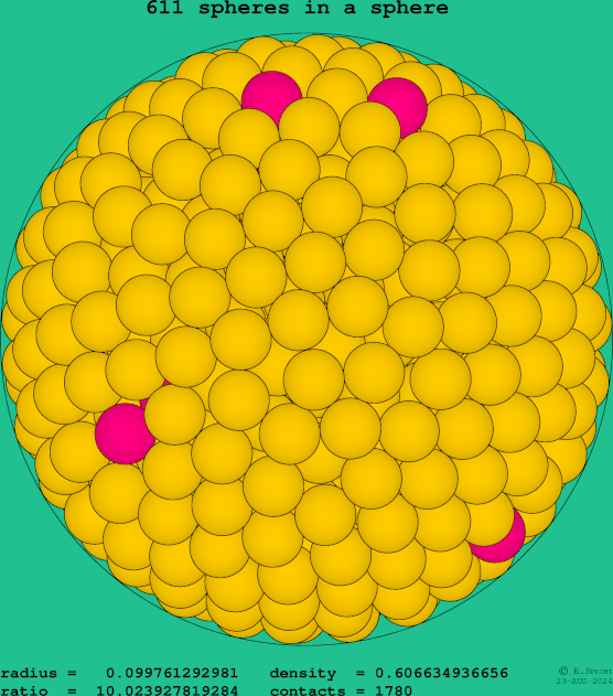 611 spheres in a sphere