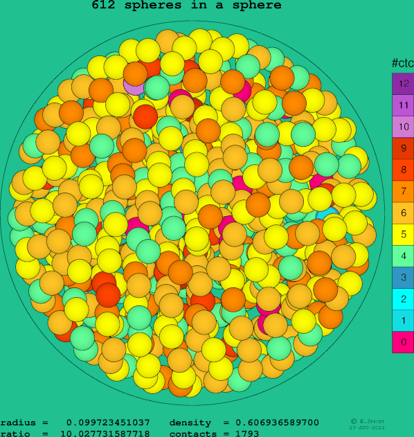 612 spheres in a sphere