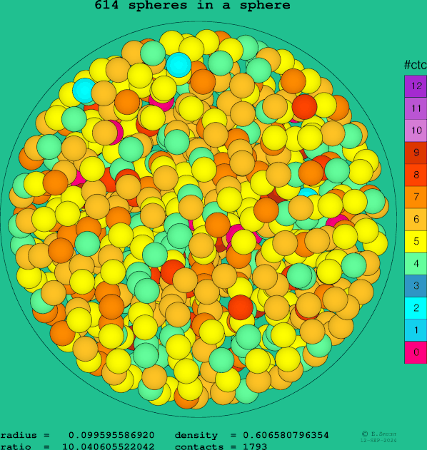 614 spheres in a sphere