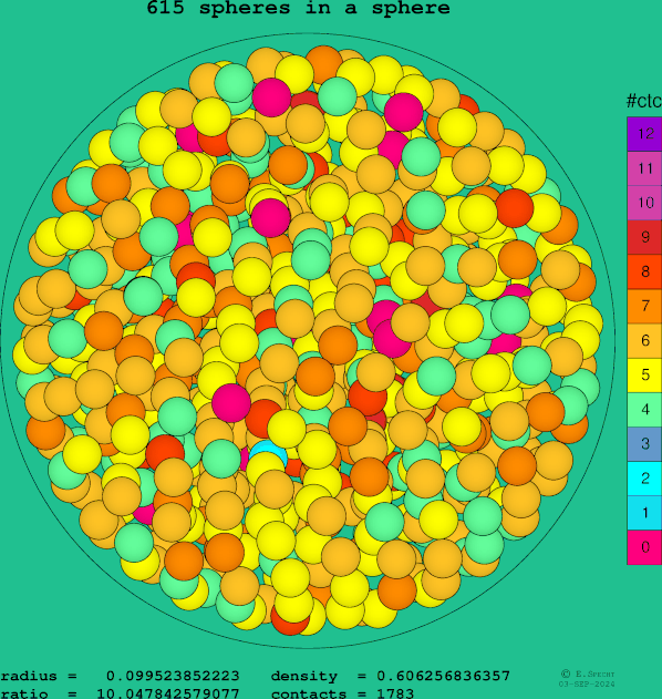 615 spheres in a sphere