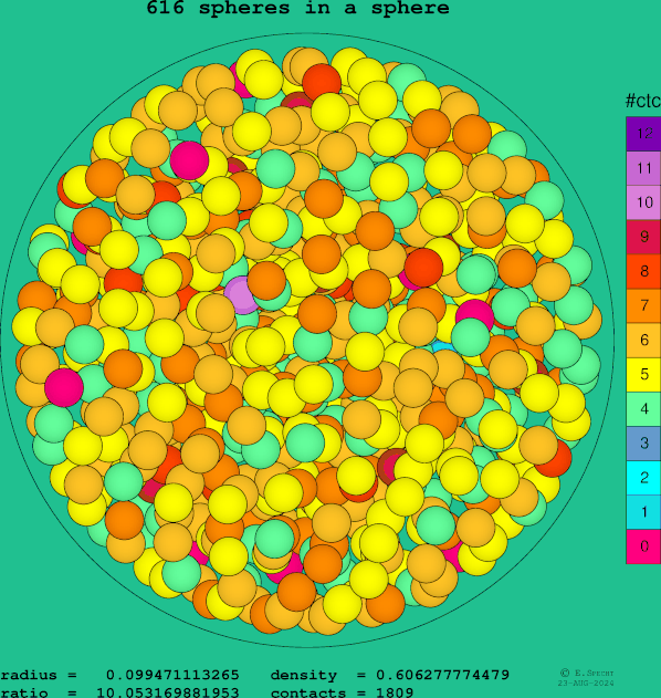616 spheres in a sphere