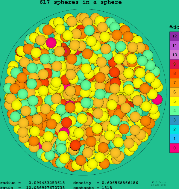 617 spheres in a sphere