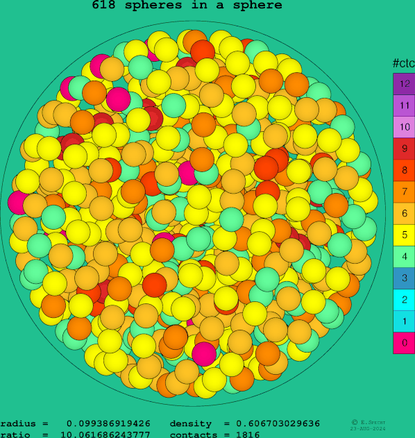 618 spheres in a sphere