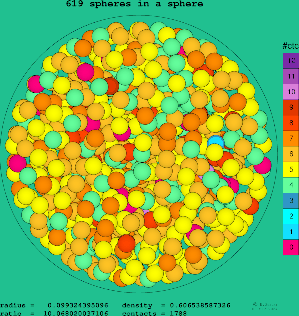 619 spheres in a sphere