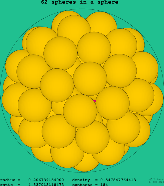 62 spheres in a sphere