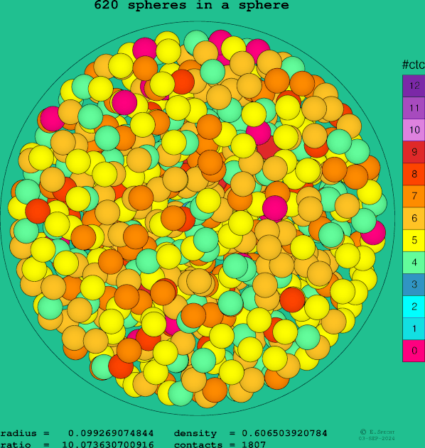 620 spheres in a sphere
