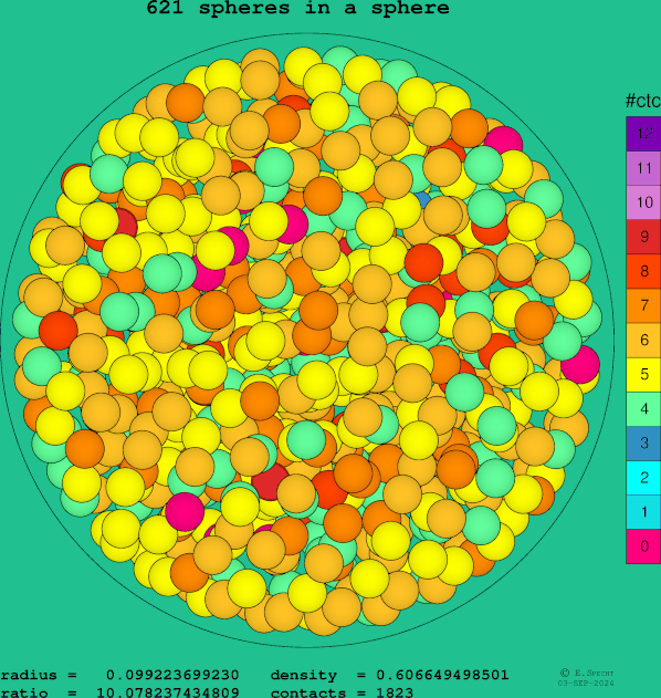 621 spheres in a sphere