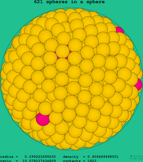 621 spheres in a sphere