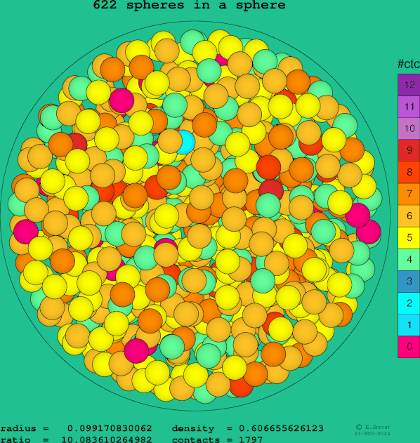 622 spheres in a sphere