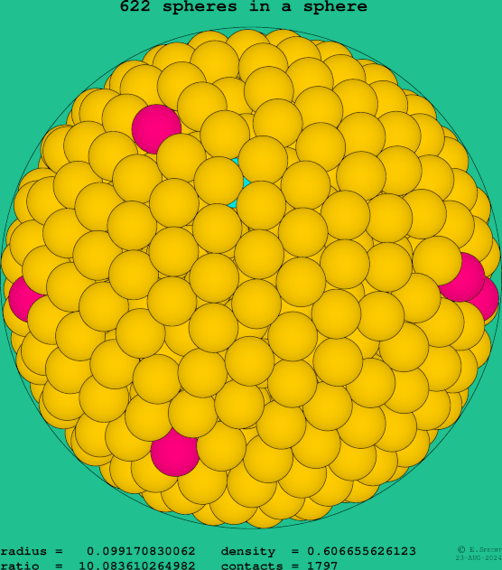 622 spheres in a sphere