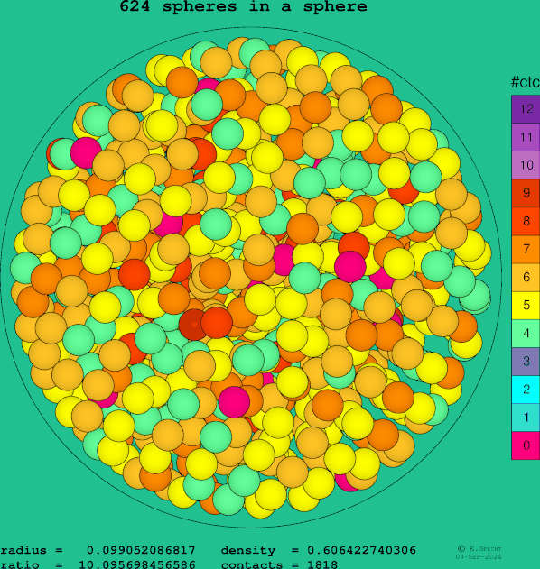624 spheres in a sphere