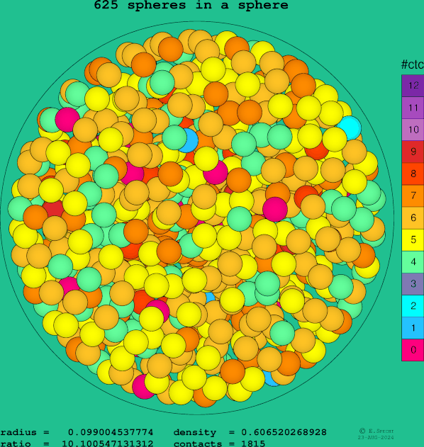 625 spheres in a sphere
