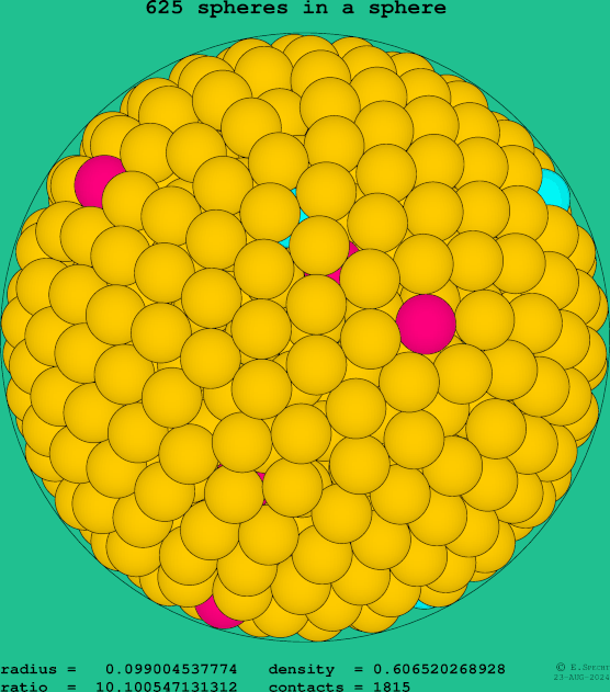 625 spheres in a sphere