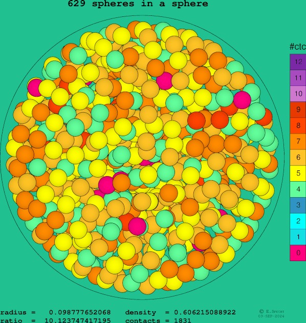 629 spheres in a sphere