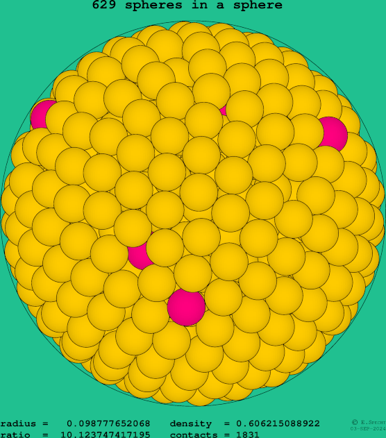 629 spheres in a sphere