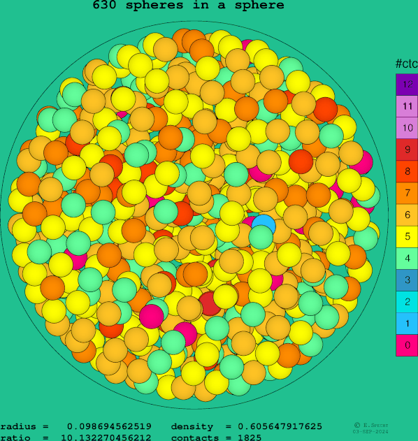630 spheres in a sphere