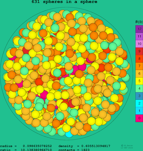 631 spheres in a sphere