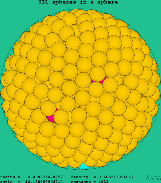 631 spheres in a sphere