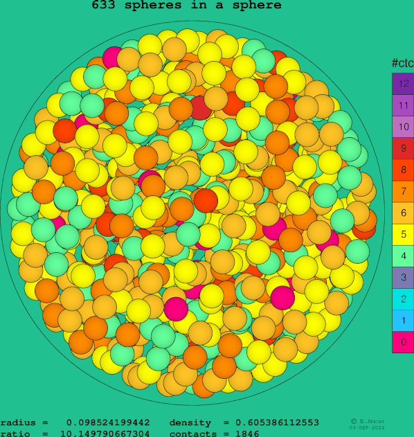 633 spheres in a sphere