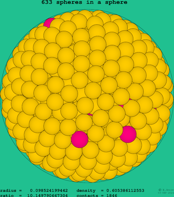 633 spheres in a sphere
