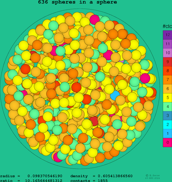 636 spheres in a sphere