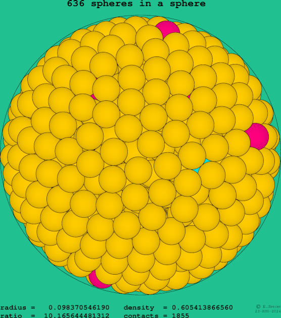 636 spheres in a sphere