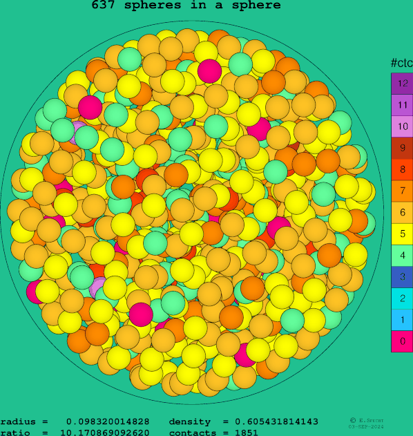637 spheres in a sphere