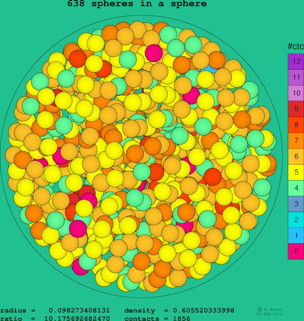 638 spheres in a sphere