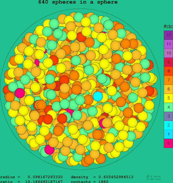 640 spheres in a sphere