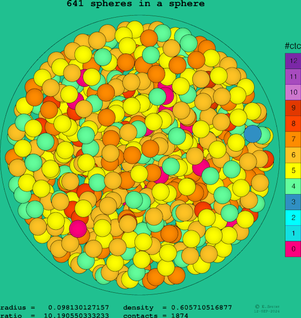 641 spheres in a sphere