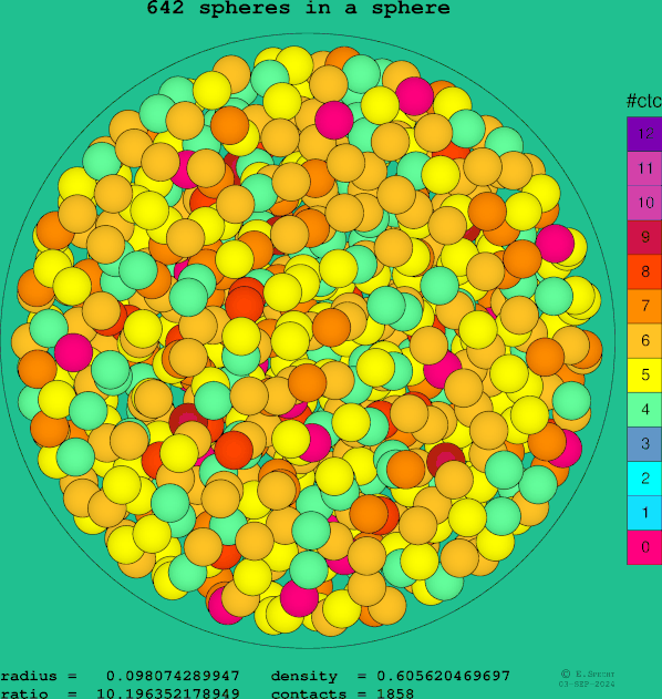 642 spheres in a sphere