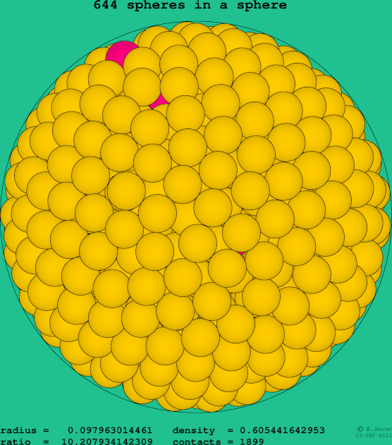 644 spheres in a sphere