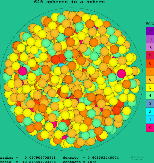 645 spheres in a sphere