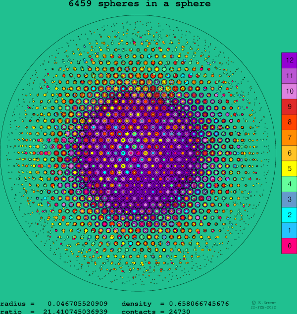 6459 spheres in a sphere
