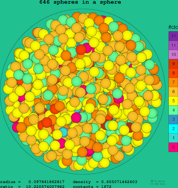 646 spheres in a sphere