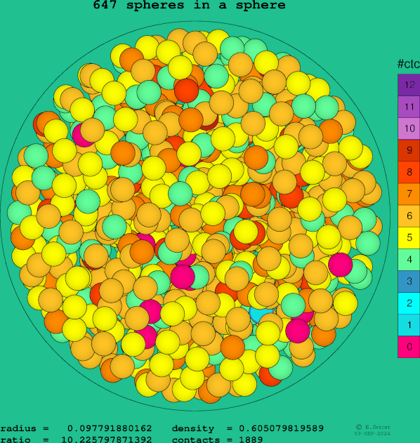 647 spheres in a sphere