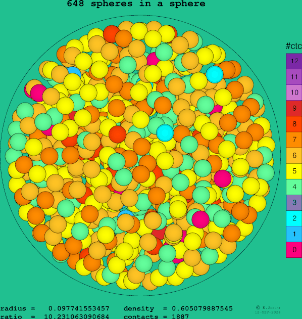 648 spheres in a sphere
