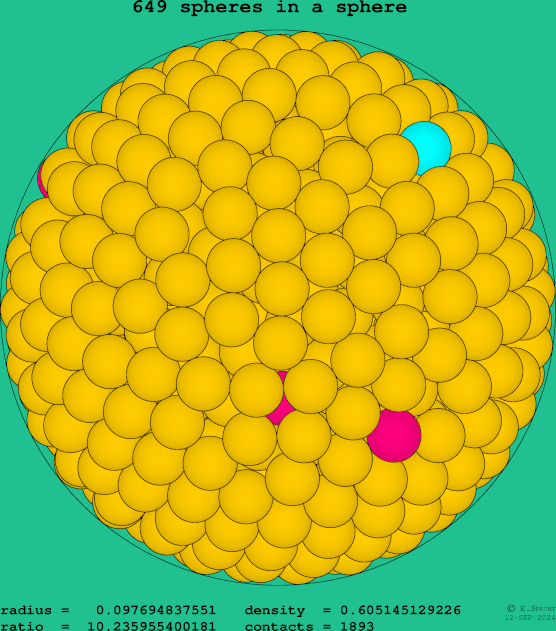 649 spheres in a sphere