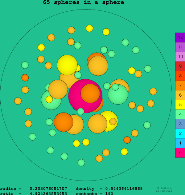 65 spheres in a sphere