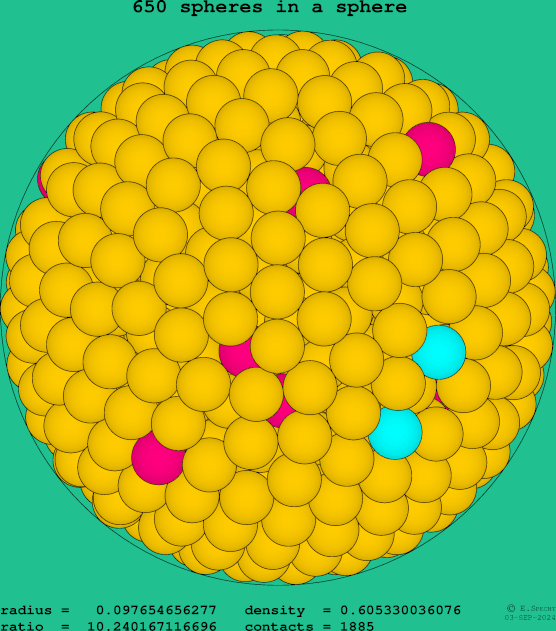 650 spheres in a sphere