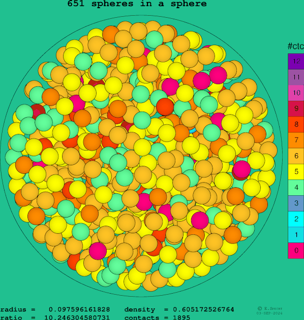 651 spheres in a sphere