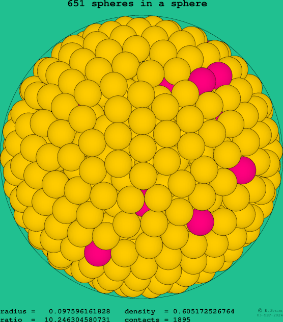 651 spheres in a sphere