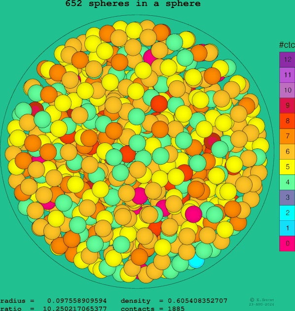 652 spheres in a sphere