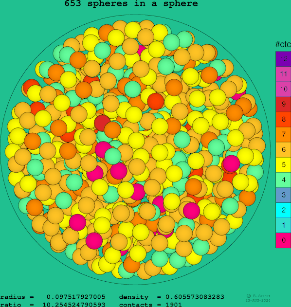 653 spheres in a sphere