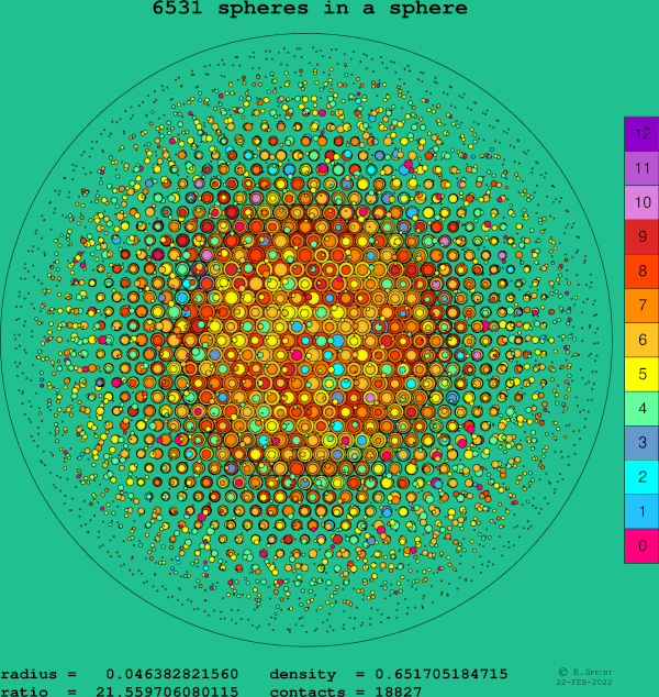 6531 spheres in a sphere