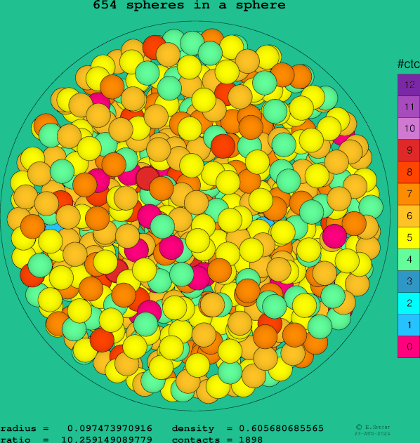 654 spheres in a sphere